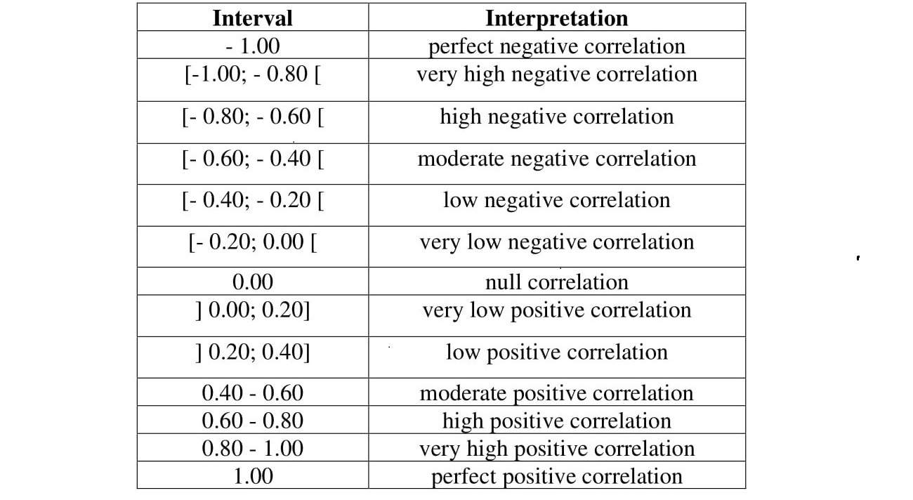 Interpretation of Pearson’s correlation coefficient r. Source: Bisquerra; Sarriera; Martínez (2004, p. 147).