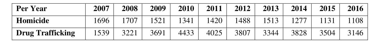 Homicides and Drug Trafficking - Belo Horizonte - 2007 to 2016. 