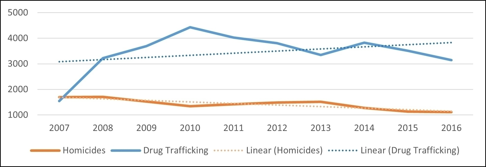Variation of Homicide and Drug Trafficking in Belo Horizonte - 2007-2016.