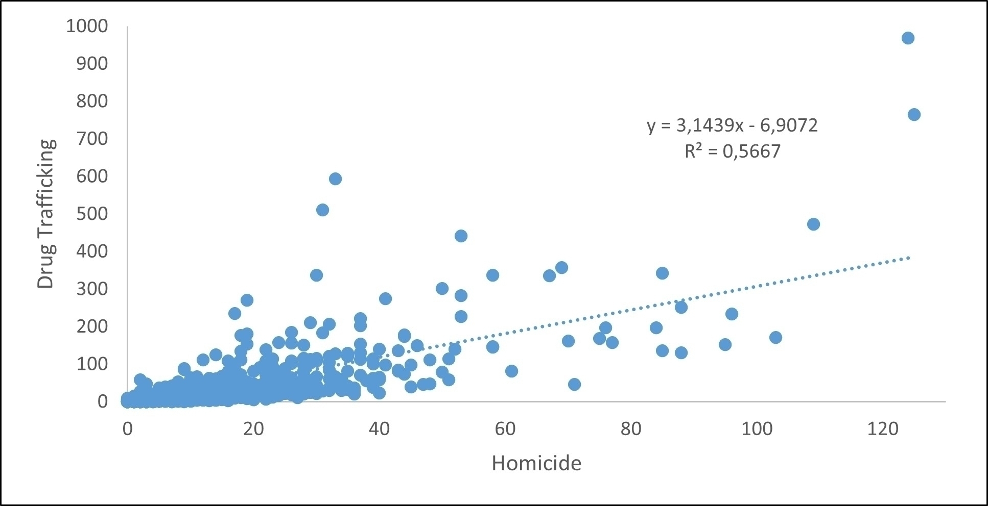 The Relationship between Drug Trafficking and Homicide - Belo Horizonte - 2007-2016.