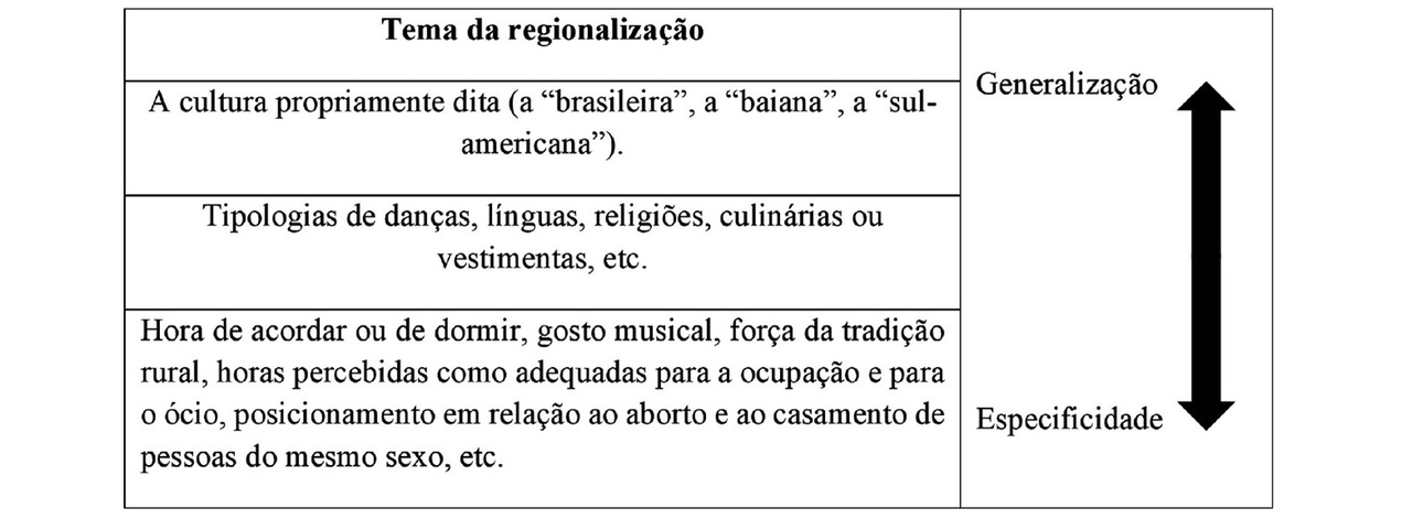 Hierarchization of some cultural themes. 