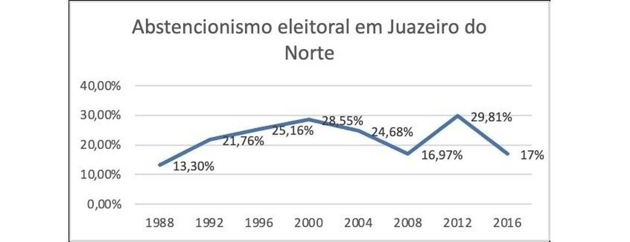 Electoral Abstention in Juazeiro do Norte (1988-2016)