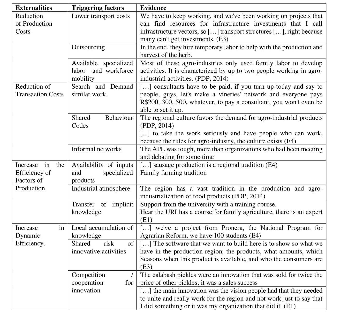 Economy of the district: externalities and triggering factors.