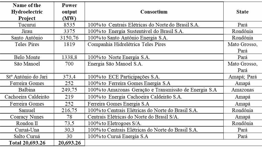 Hydroelectric power plants installed in the states of Amazonas, Amap, Par and Rondnia.