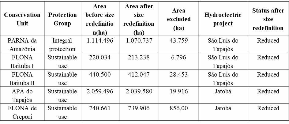 Tapajs River Basin Conservation Unit that had Limit Redefinitions in Areas Near Planned Hydroelectric Power Plants.