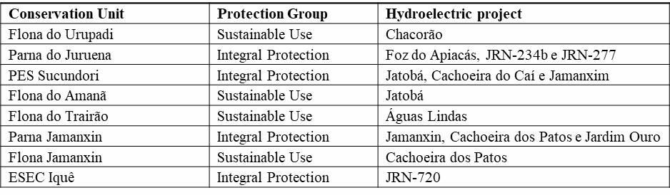 CUs of the Tapajs River Basin under Threat due to planned HPPs.