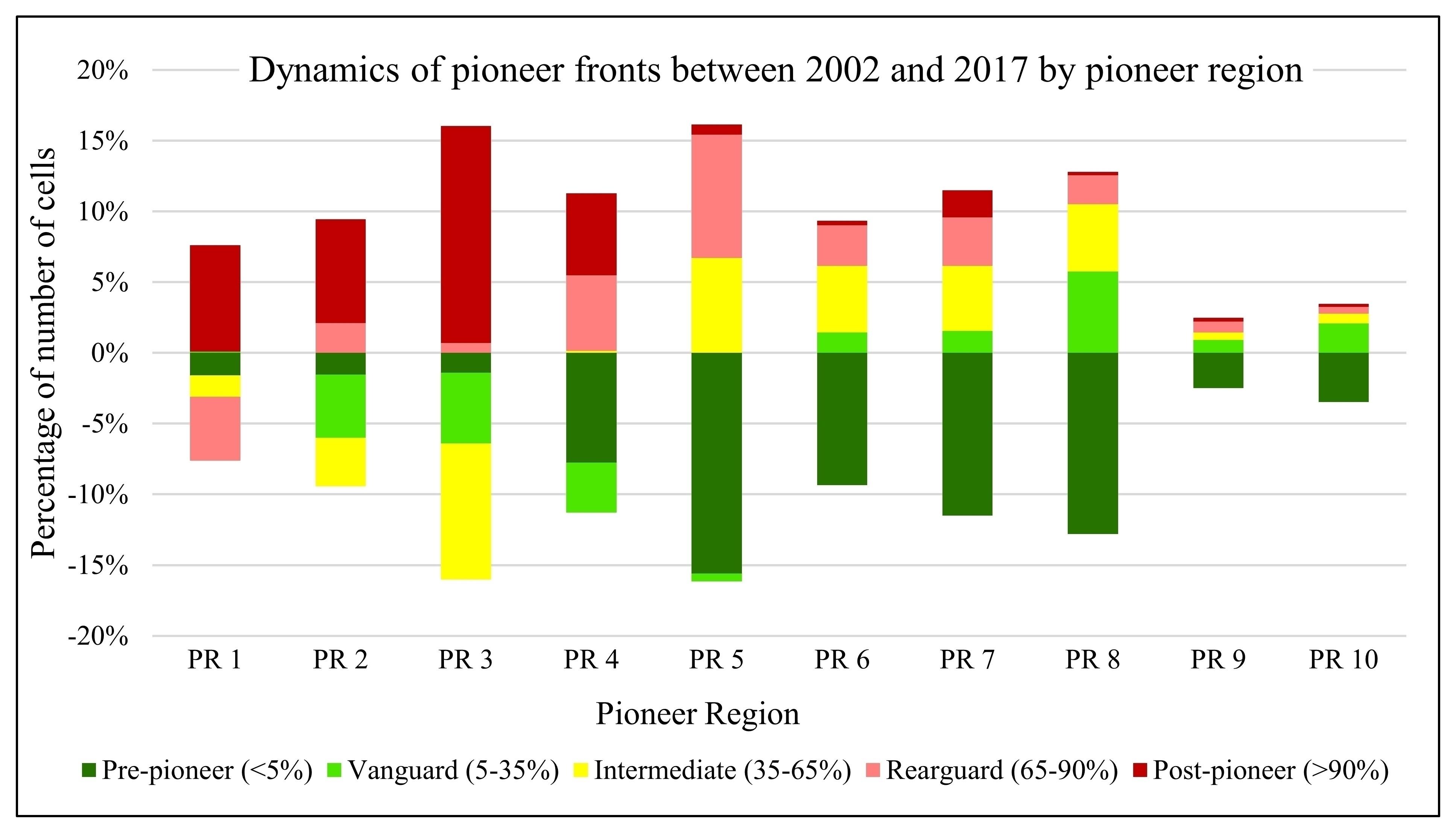 Dynamics of pioneer fronts from 2002 to 2017 and the ten pioneer regions