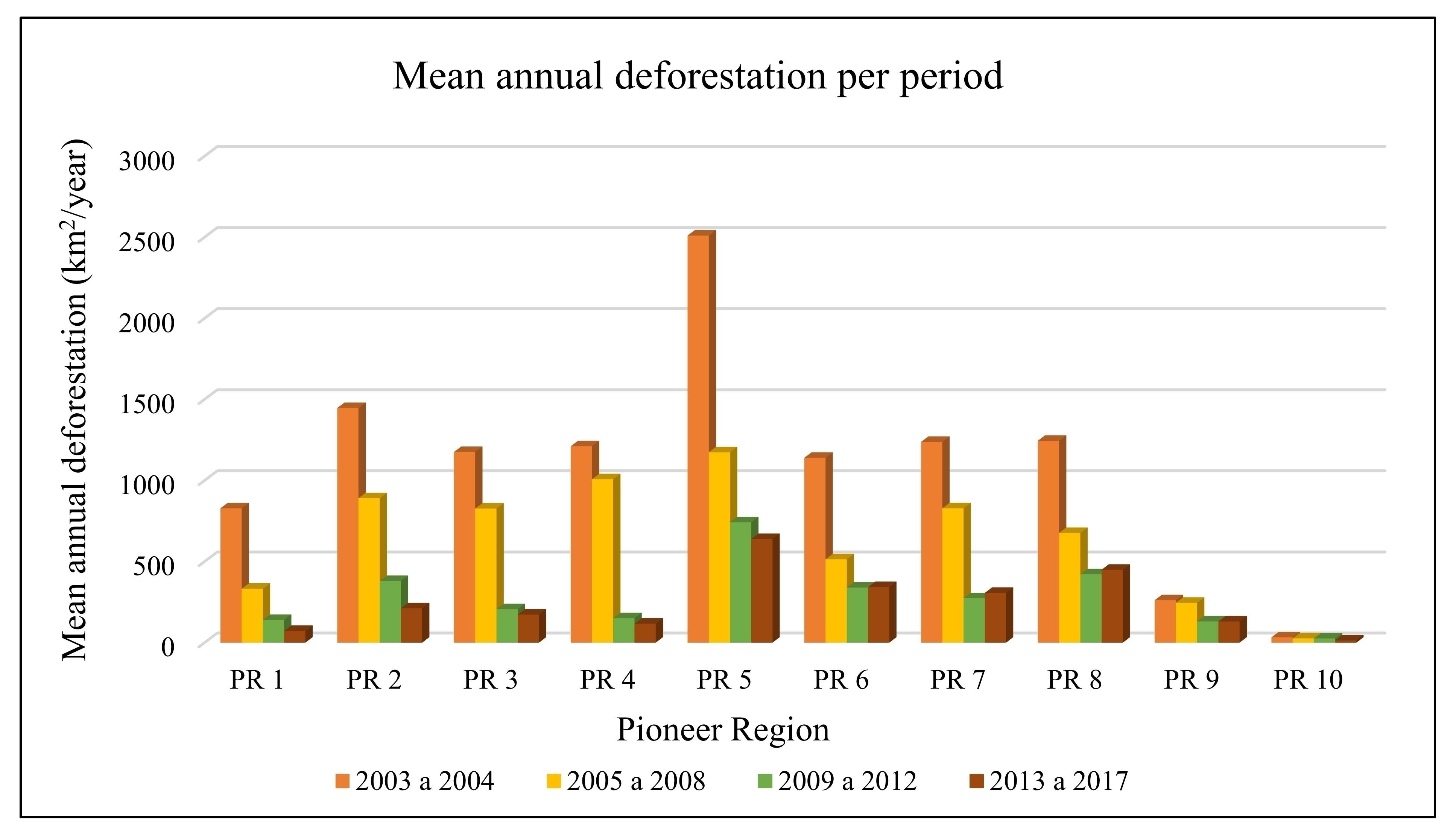 Deforestation per periods on the pioneer regions of the Brazilian state of Par