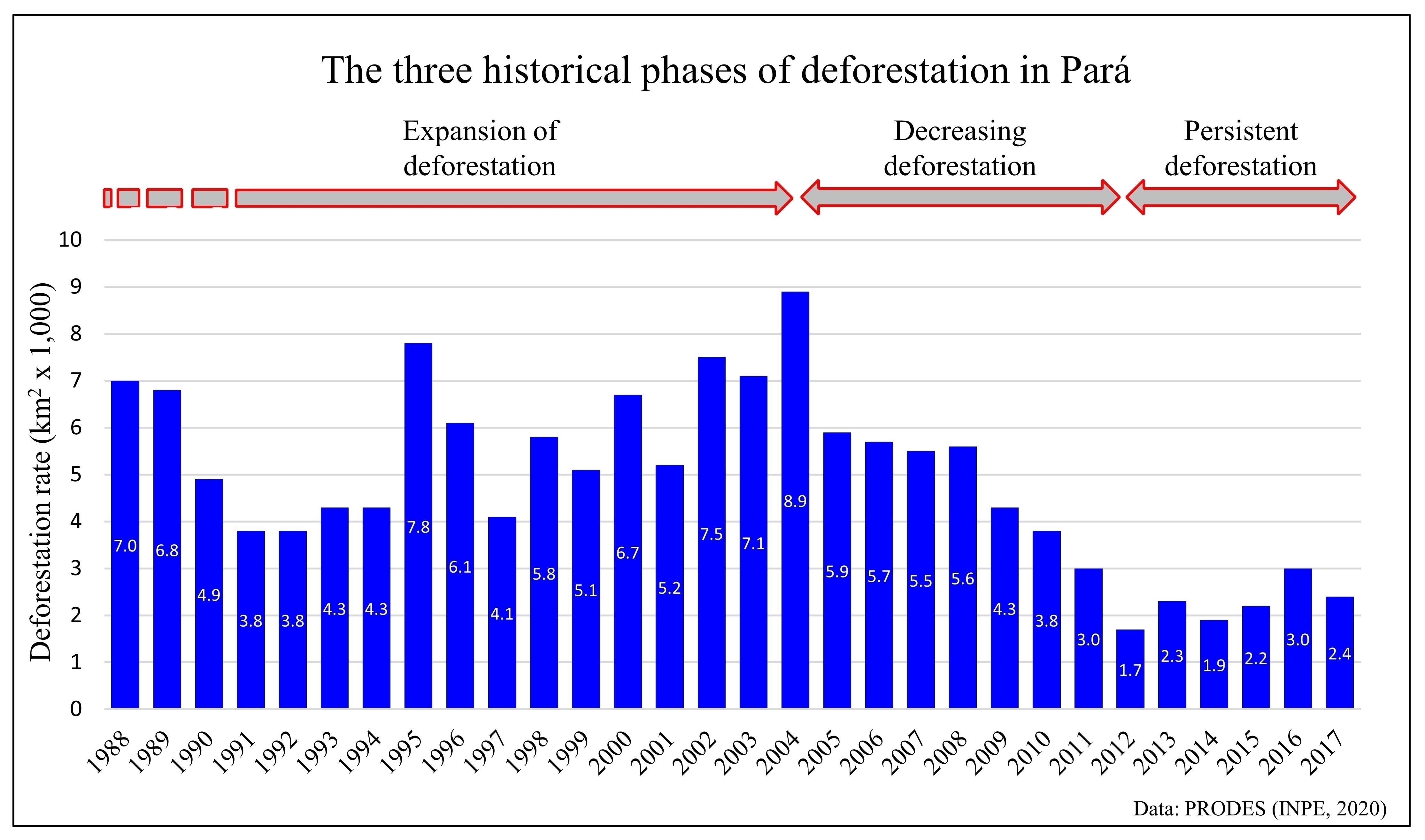 Evolution of deforestation rates in the Brazilian state of Par