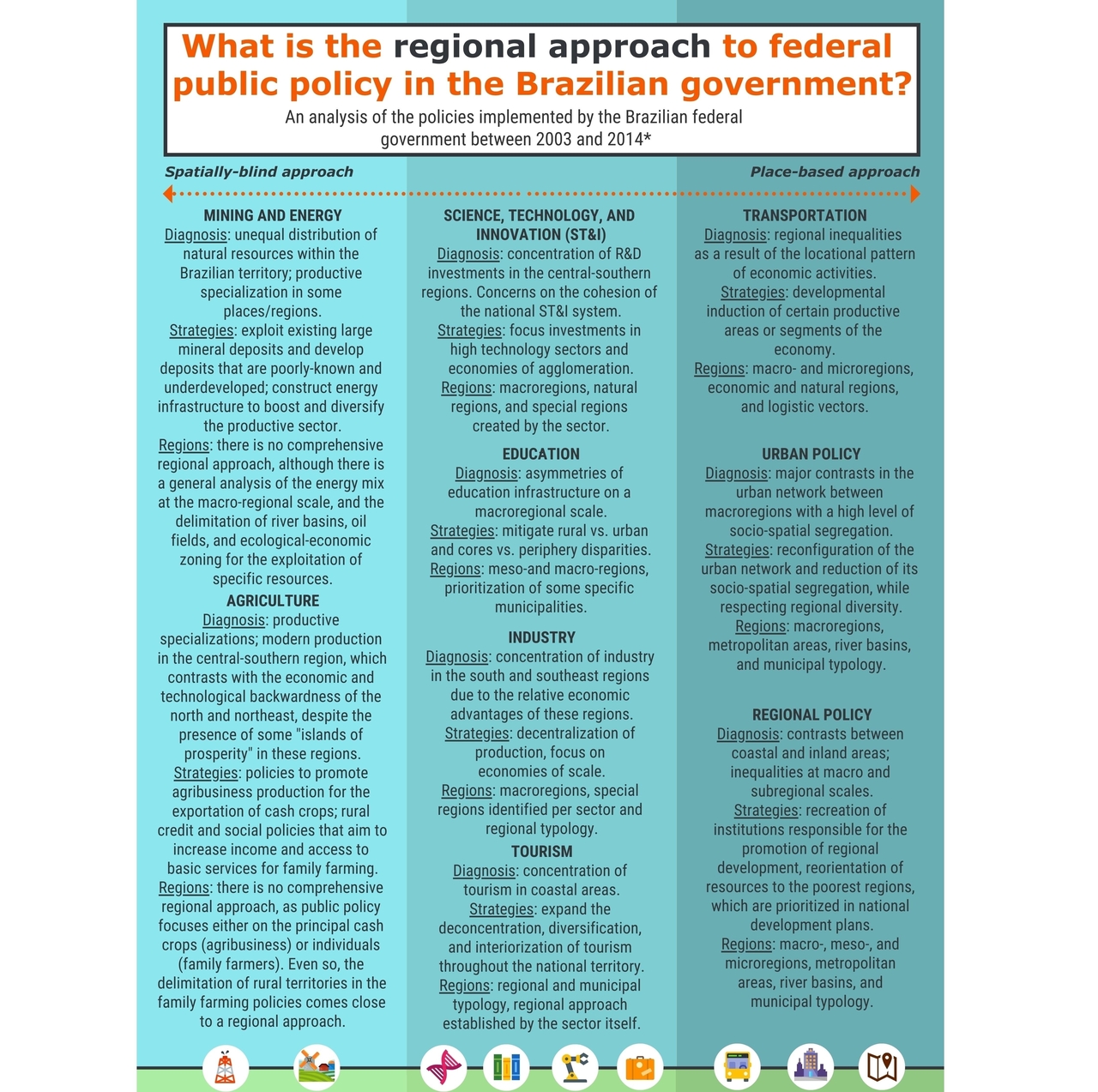 The variation in the regional perspective (“spatially-blind” vs. “place-based”, following Barca et al., 2012) of Brazilian federal policies applied to different sectors of the economy between 2003 and 2014 (adapted from Silva, 2019). 12