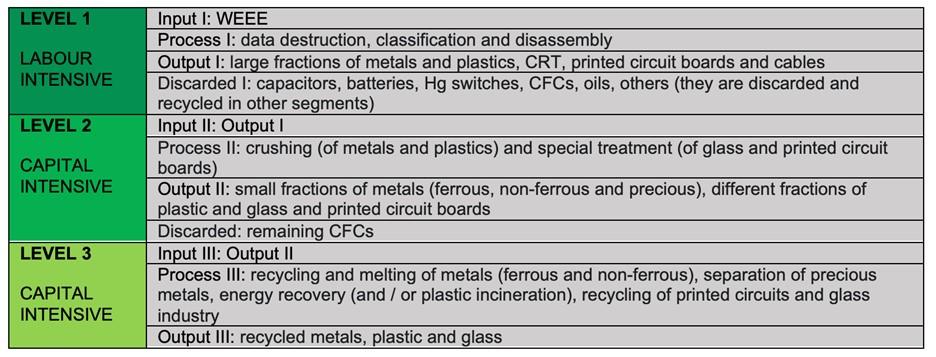 Levels of electronic waste recycling (actors operating under formal conditions).
