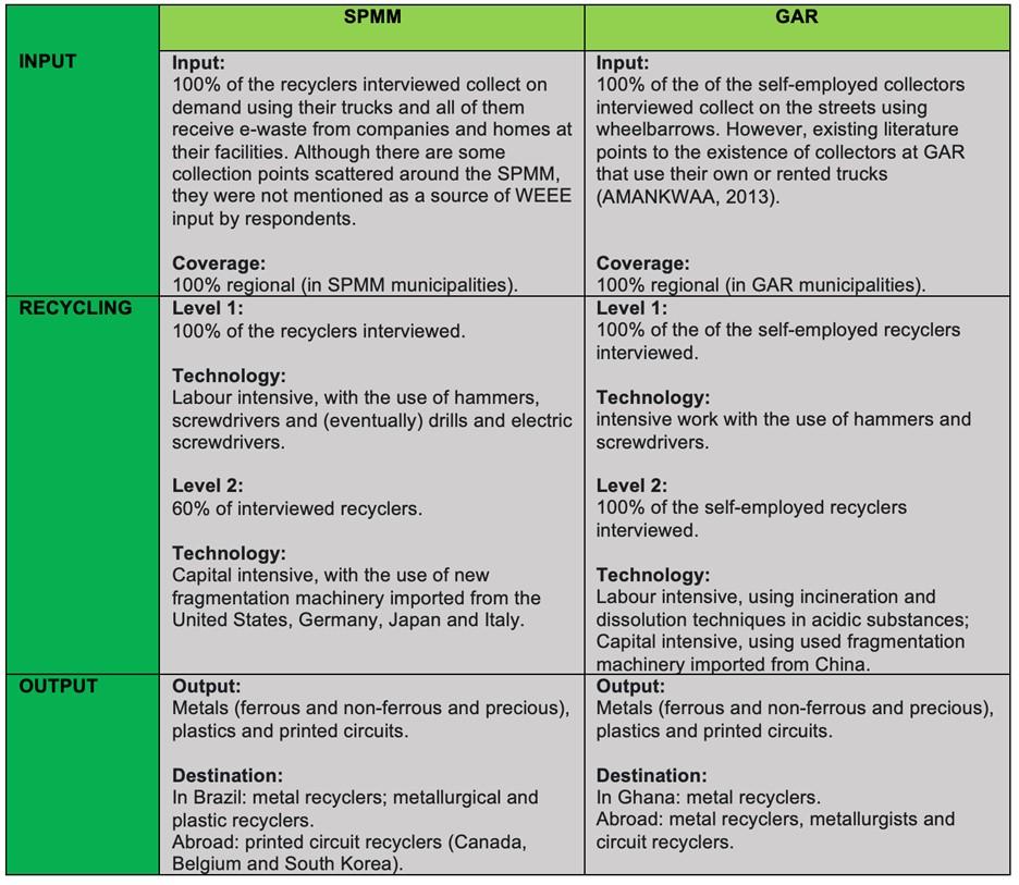 WEEE collection and recycling activities in SPMM and GAR