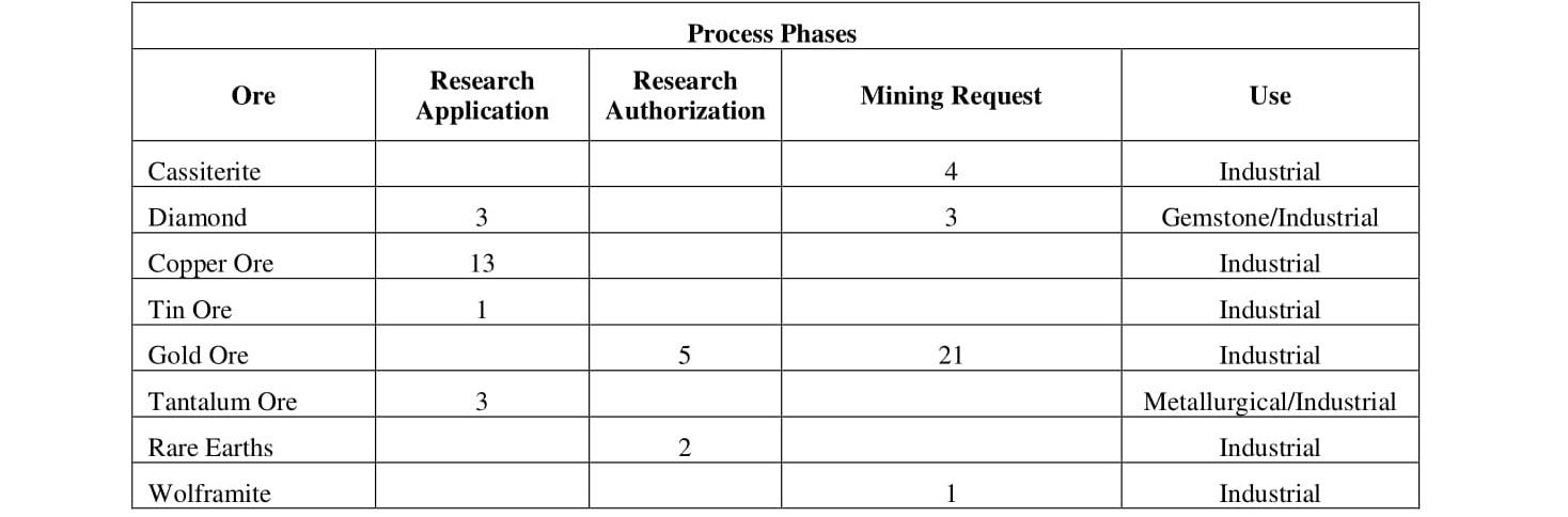  Requests for mineral exploration in the Apu Mosaic (2019)
