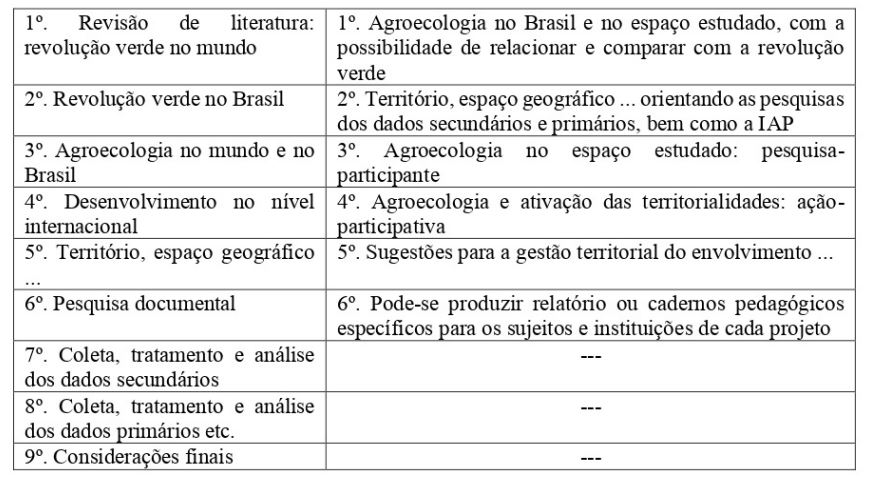 Tabela 1 &ndash; Exemplos de diferentes formas de produzir conhecimento. Fonte: Elaborado por Marcos Saquet, mar�o de 2021. Veja Mais