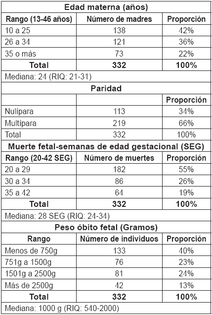 Caracter&iacute;sticas de la poblaci&oacute;n en estudio 

 