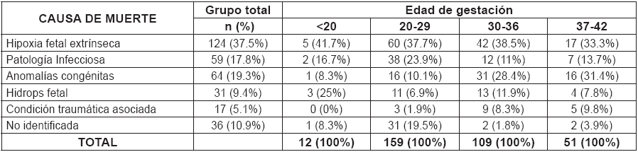 Relaci&oacute;n entre las causas primarias de muerte fetal con la edad gestacional