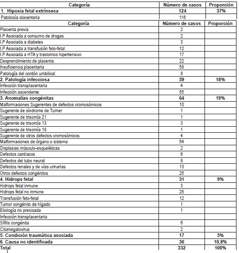 Causas de muerte fetal en el H.U.S. (2005-2009)