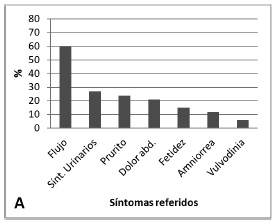 S&iacute;ntomas referidos por las pacientes.