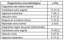 Diagn&oacute;stico microbiol&oacute;gico de las pacientes con infecci&oacute;n vaginal (n = 29)