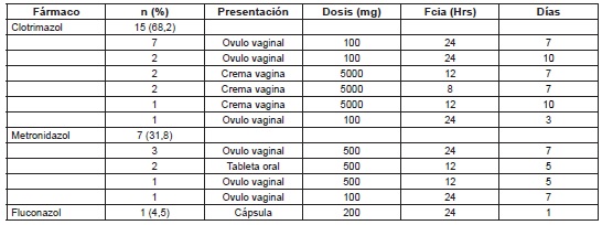 Esquemas terap&eacute;uticos en tratamiento emp&iacute;rico con mono o politerapia (n = 22)