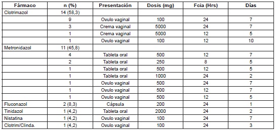 Esquemas terap&eacute;uticos en tratamiento dirigido con mono o politerapia (n = 24) 