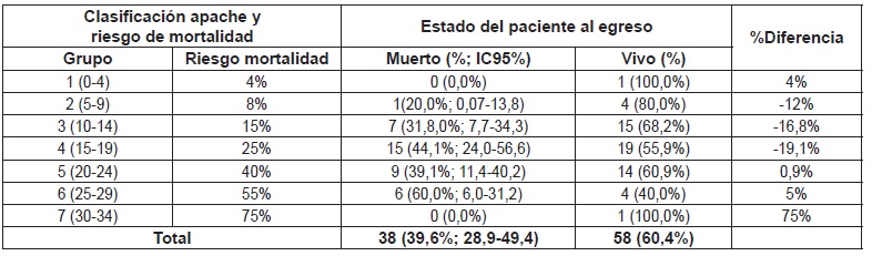Relaci&oacute;n entre el riesgo de Mortalidad predicha con la Escala APACHE II al ingreso a la UCI y la mortalidad ocurrida. Pacientes con sepsis UCI Bucaramanga 2010-2011