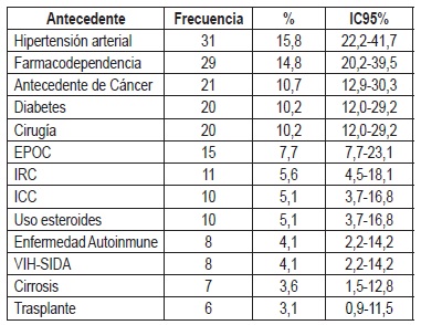 Comorbilidades y antecedentes. Pacientes con Sepsis, UCI Bucaramanga 2010-2011