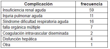 Principales complicaciones durante la hospitalizaci&oacute;n. Pacientes con diagn&oacute;stico de Sepsis UCI Bucaramanga 2010-2011