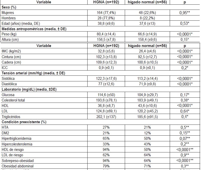 Caracter&iacute;sticas basales por grupos de estudio y sus diferencias