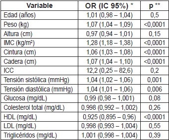 OR (Odds Ratio) ajustado para HGNA en una poblaci&oacute;n con colelitiasis sintom&aacute;tica