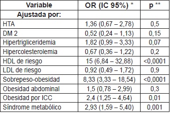 OR (Odds Ratio) ajustado para HGNA en una poblaci&oacute;n con colelitiasis sintom&aacute;tica