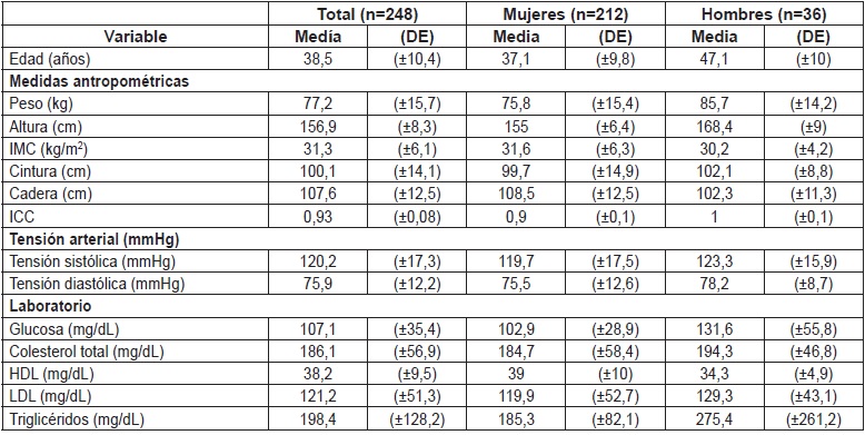 Caracter&iacute;sticas antropom&eacute;tricas y de laboratorio
