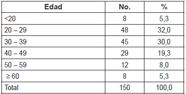 Edad de las pacientes con diagn&oacute;stico histol&oacute;gico de lesiones intraepiteliales escamosas, que asistieron a la Unidad de Patolog&iacute;a Cervical y Colposcopia de la Cl&iacute;nica Maternidad Rafael Calvo, de Cartagena (Colombia)