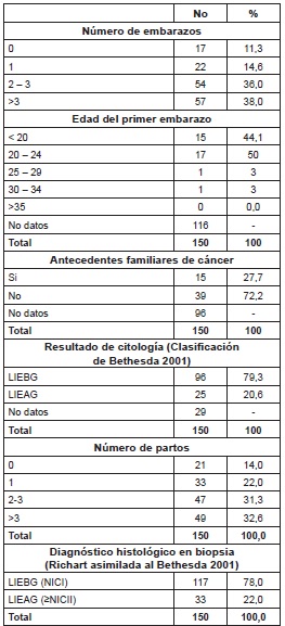 Aspectos cl&iacute;nicos de las pacientes con diagn&oacute;stico histol&oacute;gico de lesiones intraepiteliales escamosas, que asistieron a la Unidad de Patolog&iacute;a Cervical y Colposcopia de la Cl&iacute;nica Maternidad Rafael Calvo, de Cartagena (Colombia)