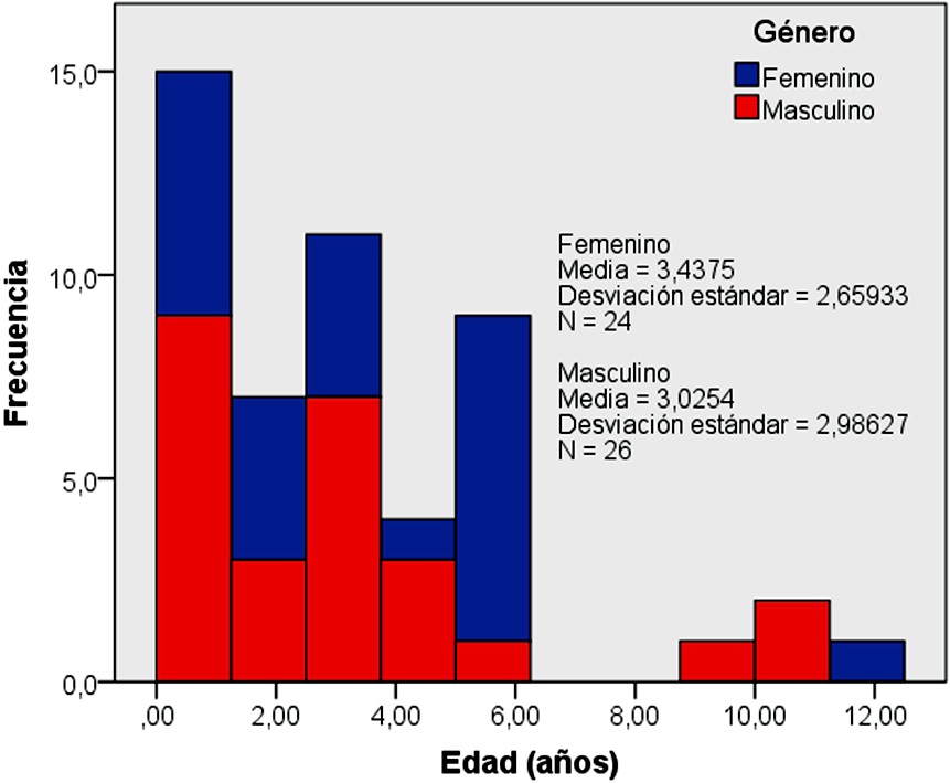 Histograma de edad de la poblaci&oacute;n participante en el estudio.