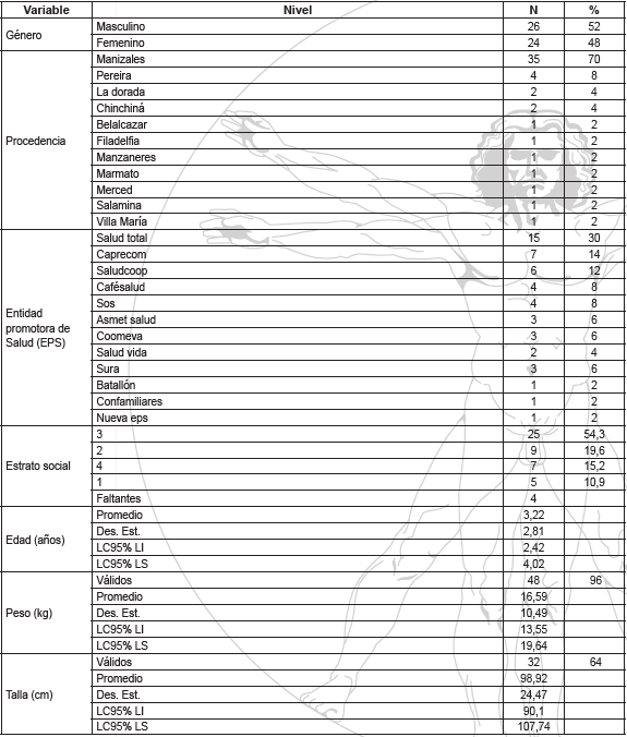 Variables sociodemogr&aacute;ficas, cl&iacute;nicas y paracl&iacute;nicas de la poblaci&oacute;n con diagn&oacute;stico de Reflujo Vesicoureteral