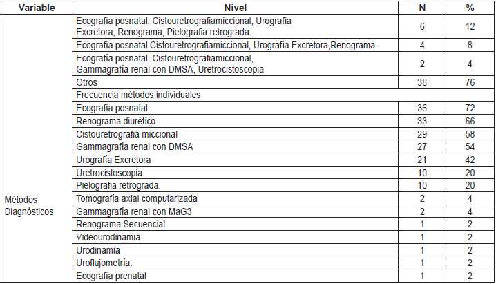 M&eacute;todos  diagn&oacute;sticos utilizados en la poblaci&oacute;n  con diagn&oacute;stico de Reflujo Vesicoureteral.
