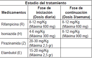 Tratamiento de tuberculosis activa en mujeres embarazadas
