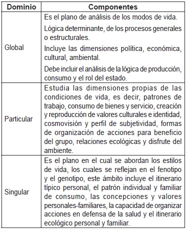  Dominios y componentes del modelo de Determinación social de la salud