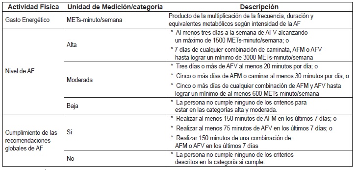 Descripci&oacute;n variable Actividad F&iacute;sica.