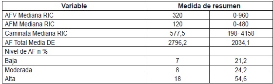 (GE) producto de la pr&aacute;ctica de actividad f&iacute;sica y nivel de actividad f&iacute;sica