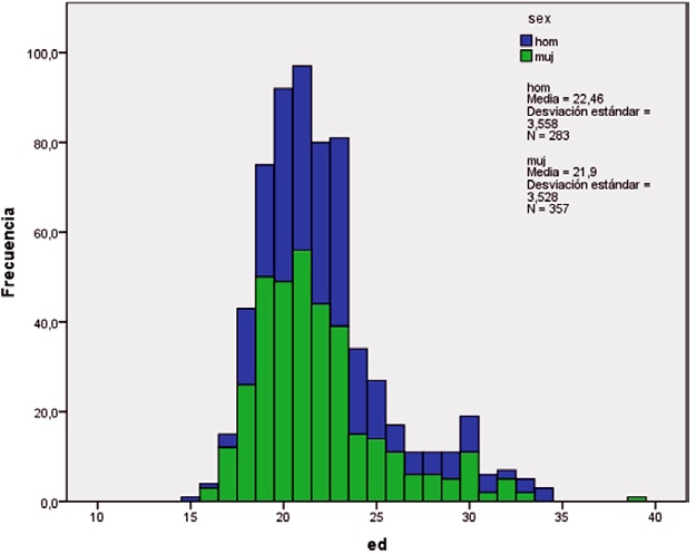 Histograma de edad de la poblaci&oacute;n de estudiantes participante en el estudio.