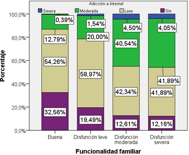 Relaci&oacute;n entre adicci&oacute;n a internet y funci&oacute;n familiar. 