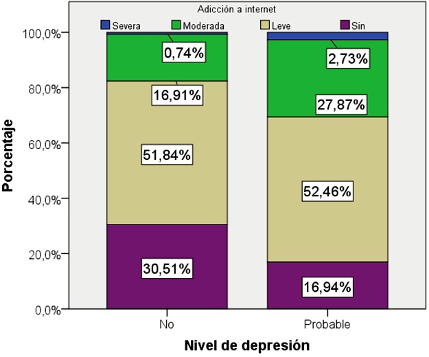 Relaci&oacute;n entre adicci&oacute;n a internet y depresi&oacute;n
