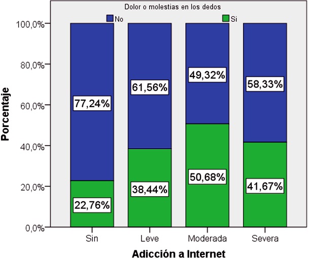 Relaci&oacute;n entre dolor o molestias en los dedos de la mano  y adicci&oacute;n a internet.