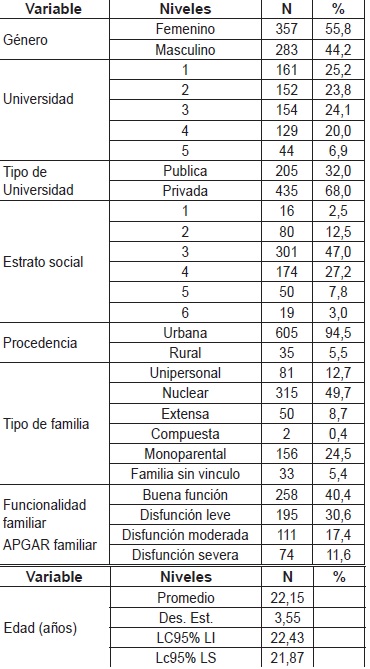 Variables demogr&aacute;ficas de la poblaci&oacute;n de estudiantes universitarios participantes en el estudio.