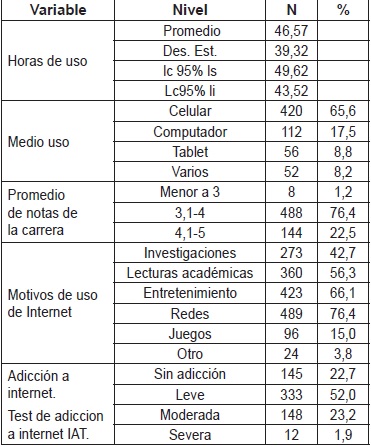Variables relacionadas con uso de internet en los estudiantes universitarios que participaron en el estudio.