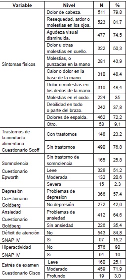 Variables relacionadas con consecuencias del uso de internet.
			
