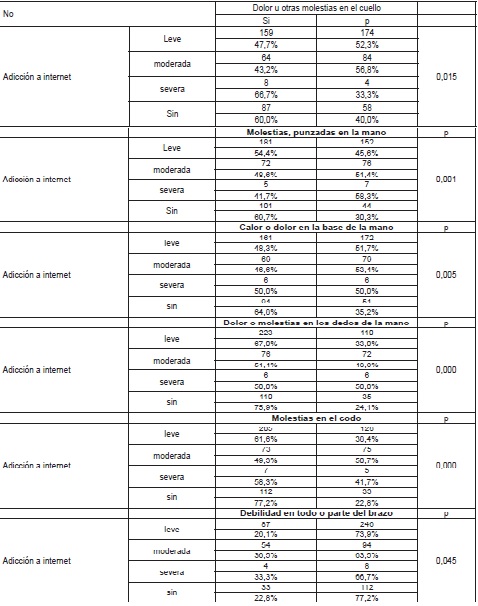 Relaciones significativas entre s&iacute;ntomas de patolog&iacute;as f&iacute;sicas y adicci&oacute;n a Internet