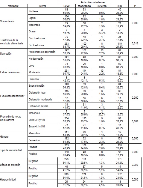 Relaci&oacute;n entre variable adicci&oacute;n a internet y otras variables demogr&aacute;ficas y de comportamiento.